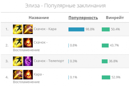 Элиза гайд Лол (League of Legends)