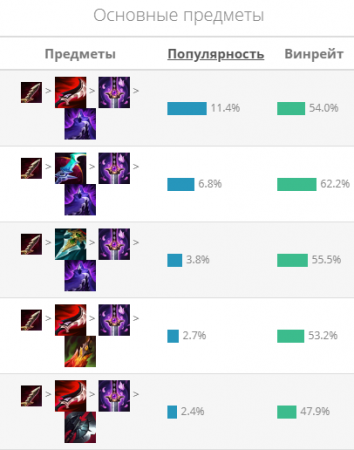 Талон гайд Лол (League of Legends)