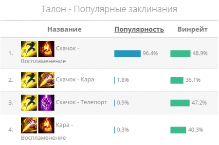 Талон гайд Лол (League of Legends)