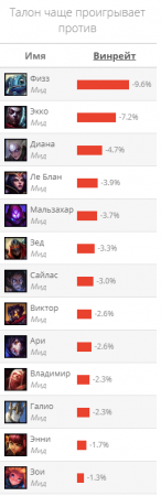 Талон гайд Лол (League of Legends)