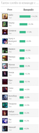 Талон гайд Лол (League of Legends)