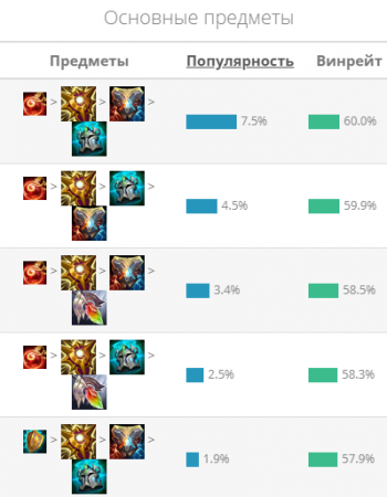 Треш гайд Лол (League of Legends)