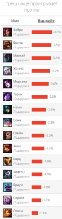 Треш гайд Лол (League of Legends)