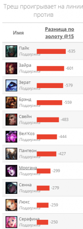 Треш гайд Лол (League of Legends)