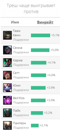 Треш гайд Лол (League of Legends)