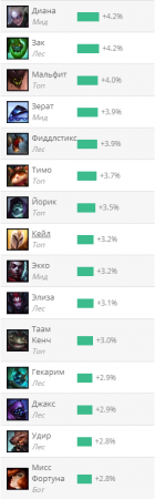 Треш гайд Лол (League of Legends)