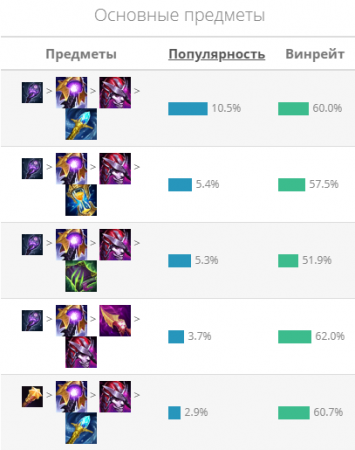 Гайд на Мордекайзер "Mordekaiser"