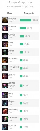 Гайд на Мордекайзер "Mordekaiser"