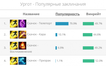 Гайд на Ургота "Urgot"