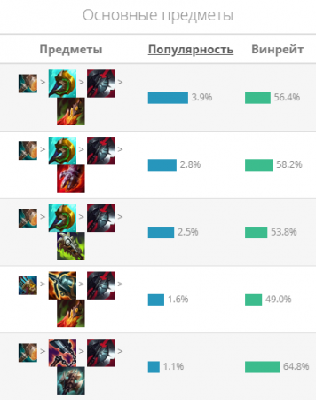 Гайд на Ургота "Urgot"