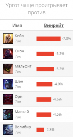 Гайд на Ургота "Urgot"