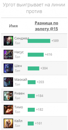 Гайд на Ургота "Urgot"