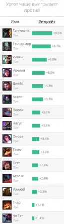 Гайд на Ургота "Urgot"