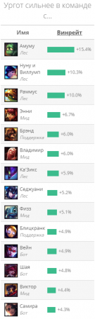 Гайд на Ургота "Urgot"