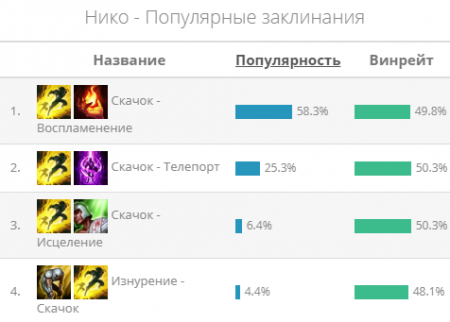 Гайд на Нико "Neeko"