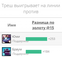 Треш гайд Лол (League of Legends)