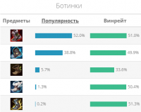 Гайд на Ургота "Urgot"