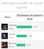 Гайд на Нико "Neeko"